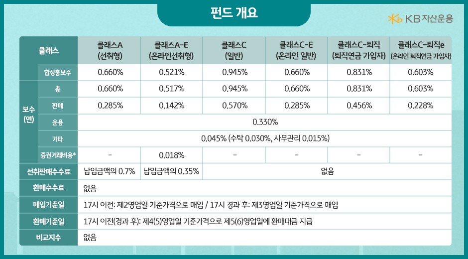 'kb 한국 리츠인프라 40' 펀드의 클래스별 보수와 매입기준일, 환매기준일.